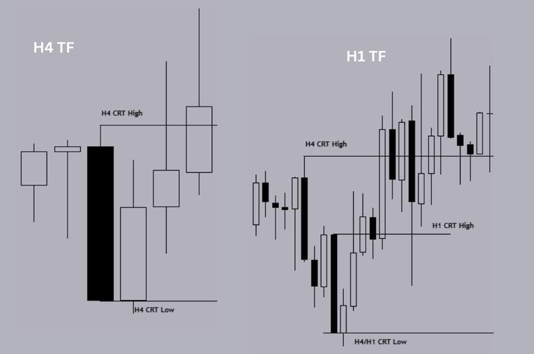 image This IMAGE covers how to trade CRT, key timing, HTF bias, why patterns fail, and real case studies on Forex, Index Futures, and Gold.
