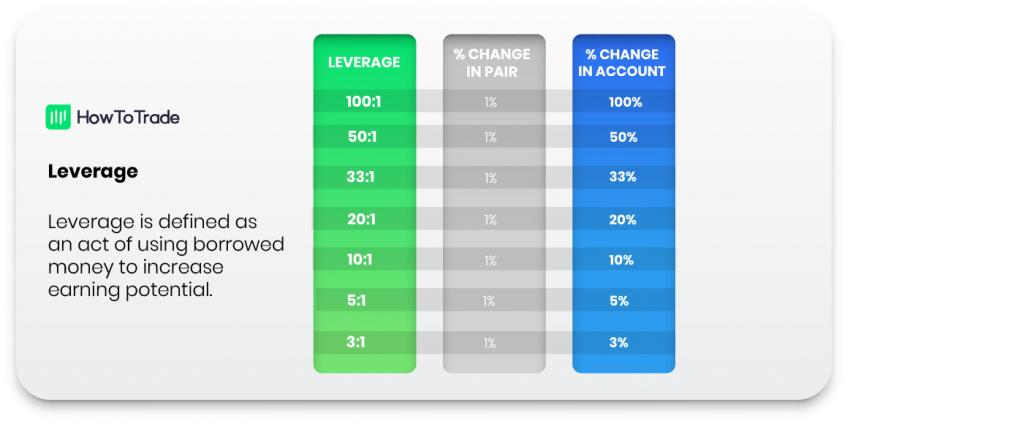 Leverage How to Use Leverage Safely in Forex Trading